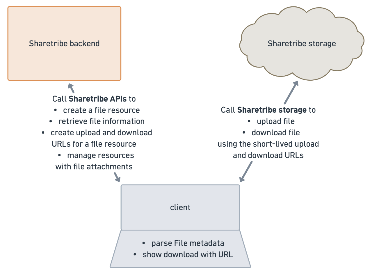 Files architecture in Sharetribe